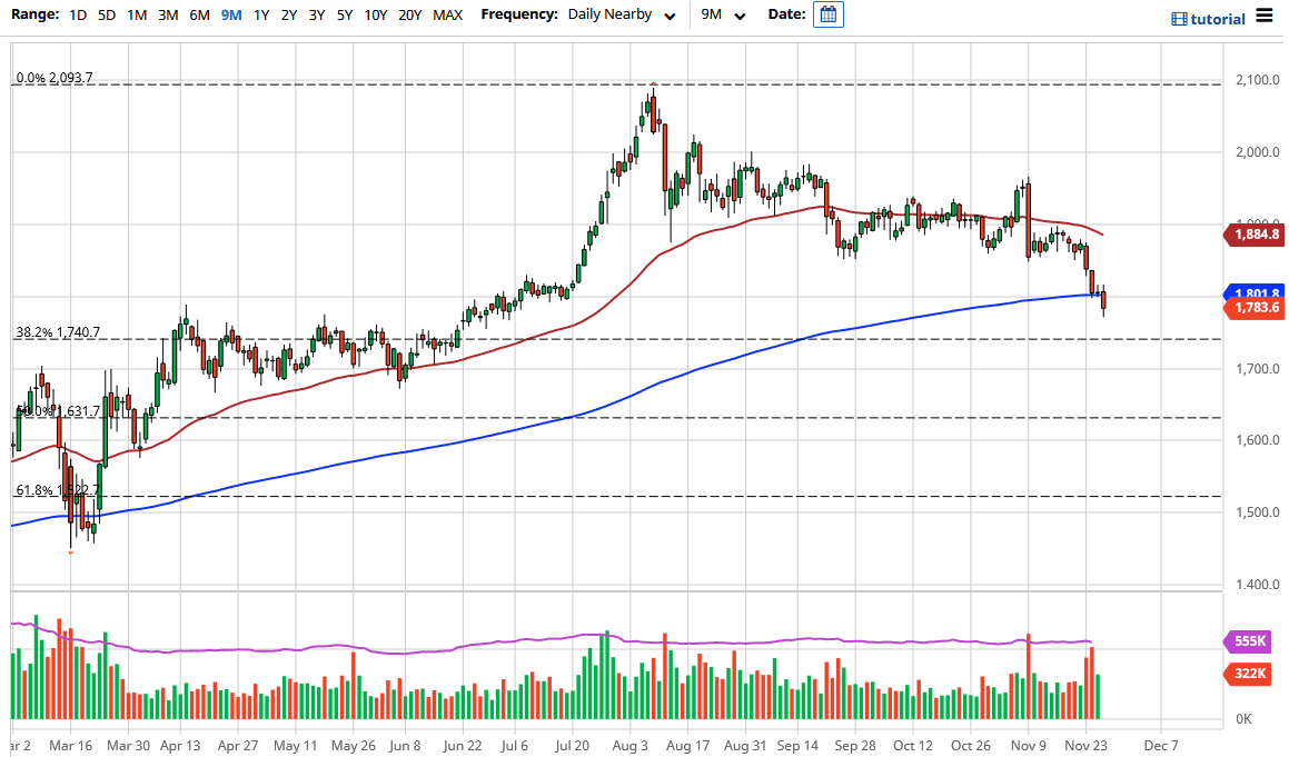 الرسم البياني الاسبوعي للذهب
